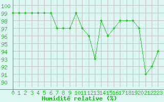 Courbe de l'humidit relative pour Le Puy - Loudes (43)