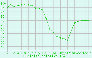 Courbe de l'humidit relative pour Langres (52) 