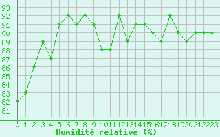 Courbe de l'humidit relative pour Treize-Vents (85)