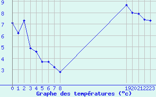 Courbe de tempratures pour Eu (76)