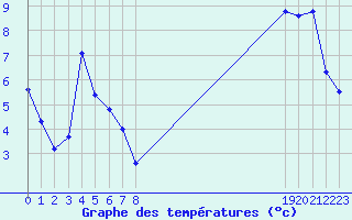 Courbe de tempratures pour Ancey (21)