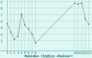 Courbe de l'humidex pour Ancey (21)