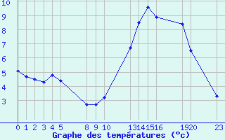 Courbe de tempratures pour Saint-Haon (43)