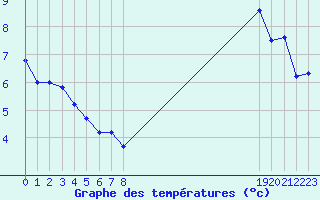 Courbe de tempratures pour Bouligny (55)