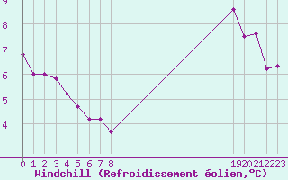 Courbe du refroidissement olien pour Bouligny (55)
