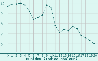 Courbe de l'humidex pour Le Gua - Nivose (38)