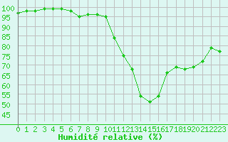 Courbe de l'humidit relative pour Rouen (76)