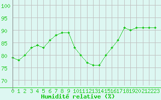 Courbe de l'humidit relative pour Melun (77)