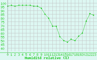 Courbe de l'humidit relative pour Grenoble/agglo Le Versoud (38)
