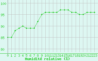 Courbe de l'humidit relative pour Roissy (95)