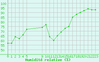 Courbe de l'humidit relative pour Vias (34)