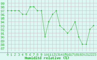 Courbe de l'humidit relative pour Cherbourg (50)