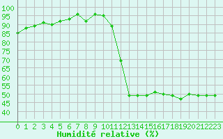 Courbe de l'humidit relative pour Potes / Torre del Infantado (Esp)