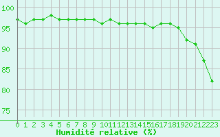 Courbe de l'humidit relative pour Bourg-en-Bresse (01)
