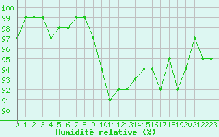 Courbe de l'humidit relative pour Frontenay (79)