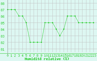 Courbe de l'humidit relative pour Saint-Jean-de-Liversay (17)