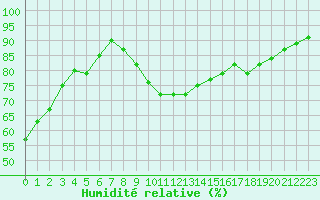 Courbe de l'humidit relative pour Guidel (56)