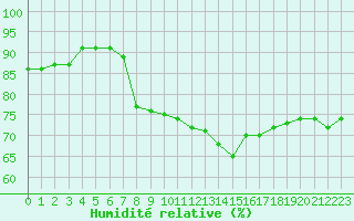 Courbe de l'humidit relative pour Chambry / Aix-Les-Bains (73)