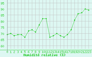 Courbe de l'humidit relative pour Besanon (25)