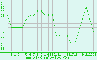 Courbe de l'humidit relative pour Cap de la Hague (50)