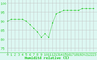 Courbe de l'humidit relative pour Saint-Clment-de-Rivire (34)