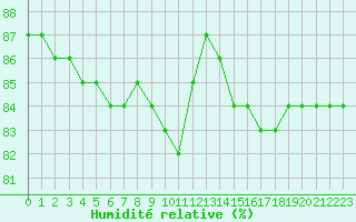 Courbe de l'humidit relative pour Hohrod (68)