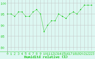 Courbe de l'humidit relative pour Anglars St-Flix(12)