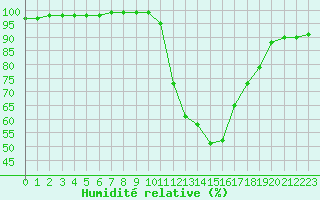 Courbe de l'humidit relative pour Saint-Brieuc (22)
