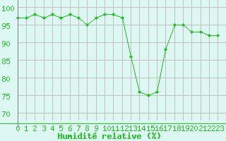 Courbe de l'humidit relative pour Saint-Brevin (44)