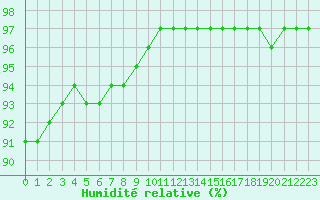 Courbe de l'humidit relative pour Niort (79)