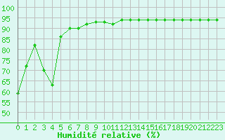 Courbe de l'humidit relative pour Saint-Sorlin-en-Valloire (26)
