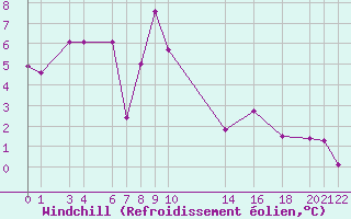 Courbe du refroidissement olien pour Recoules de Fumas (48)