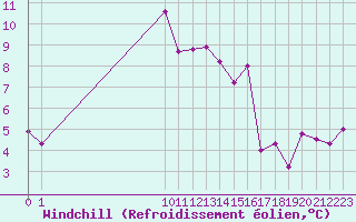 Courbe du refroidissement olien pour Champtercier (04)