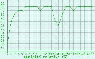 Courbe de l'humidit relative pour Mouthiers-sur-Bome