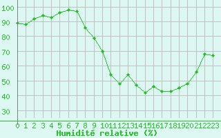 Courbe de l'humidit relative pour Nancy - Ochey (54)