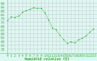 Courbe de l'humidit relative pour Amiens - Dury (80)