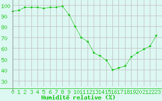 Courbe de l'humidit relative pour Avord (18)