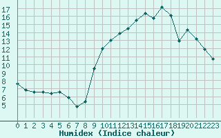 Courbe de l'humidex pour Sandillon (45)