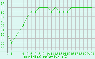 Courbe de l'humidit relative pour Saint-Haon (43)