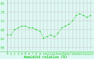 Courbe de l'humidit relative pour Saint-Maximin-la-Sainte-Baume (83)