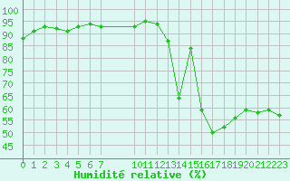 Courbe de l'humidit relative pour Malbosc (07)