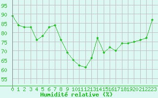 Courbe de l'humidit relative pour Gjilan (Kosovo)