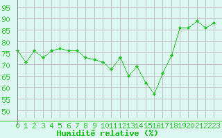 Courbe de l'humidit relative pour Cap Corse (2B)