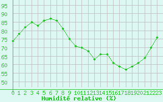 Courbe de l'humidit relative pour Avord (18)