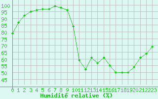 Courbe de l'humidit relative pour Mont-de-Marsan (40)