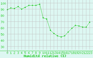 Courbe de l'humidit relative pour La Beaume (05)