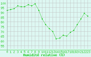 Courbe de l'humidit relative pour Isle-sur-la-Sorgue (84)