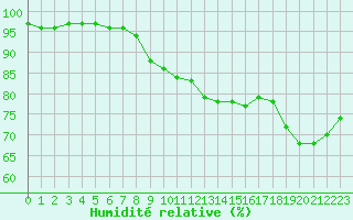 Courbe de l'humidit relative pour Abbeville (80)