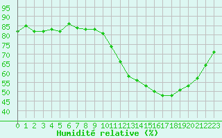 Courbe de l'humidit relative pour Saclas (91)