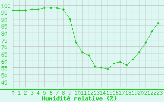 Courbe de l'humidit relative pour Saint-Brevin (44)